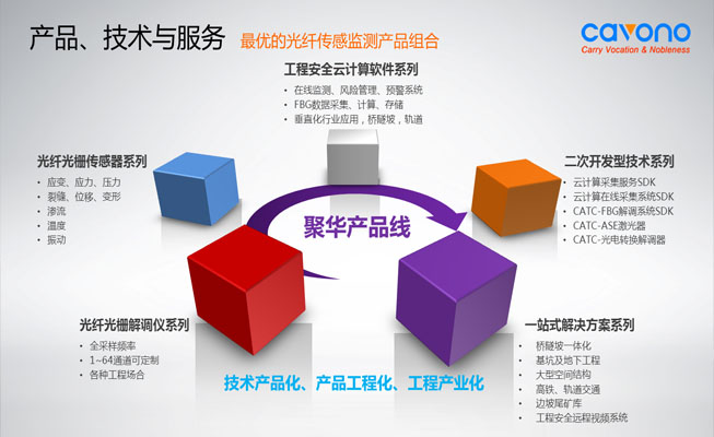 聚華科技產品線