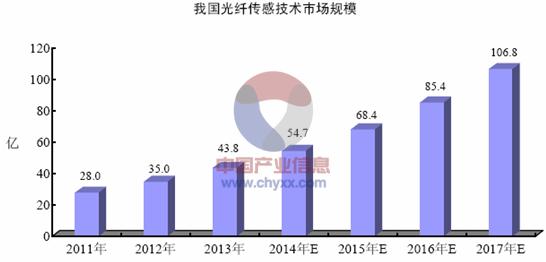 光纖傳感器技術(shù)產(chǎn)業(yè)化分析