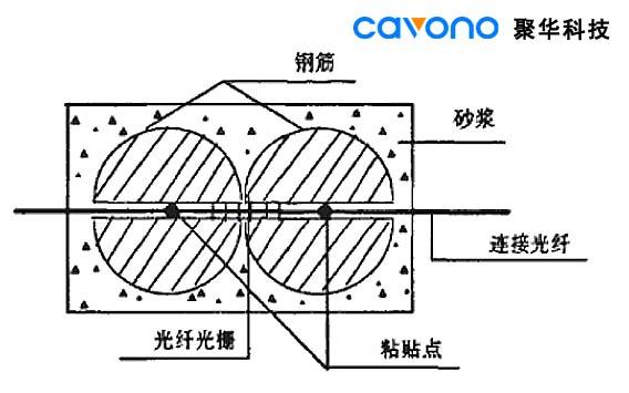 光纖光柵傳感器監(jiān)測鋼筋銹蝕
